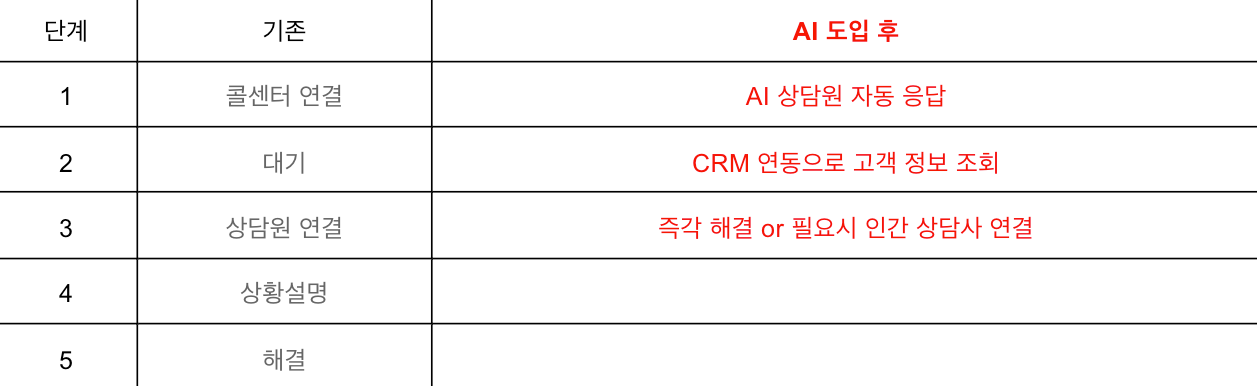 ai 콜센터 도입 후 변화