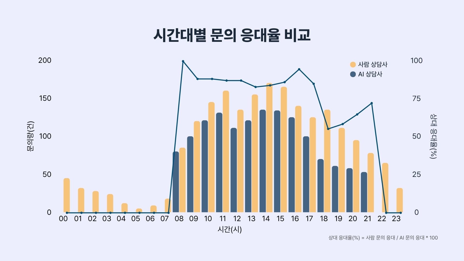 ai 상담원과 사람 상담원의 시간대별 문의 응대율