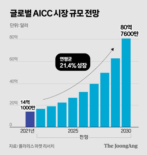 aicc 시장 규모 전망