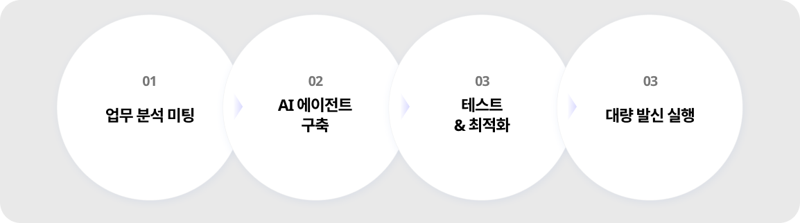 ai 콜센터 도입 프로세스