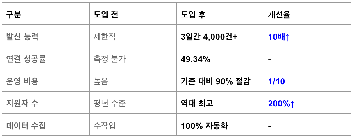 ai 콜센터 도입 성과 데이터