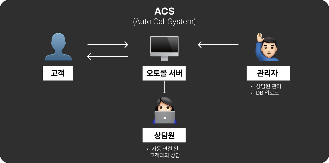 acs 오토콜 시스템
