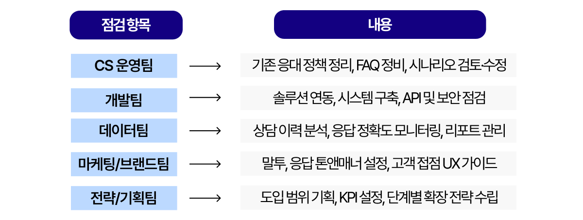 ai 콜센터 도입시 부서별 역할 분담