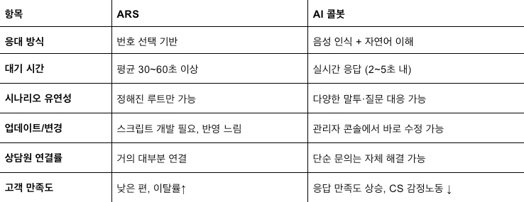 ars vs AI 콜봇 비교표