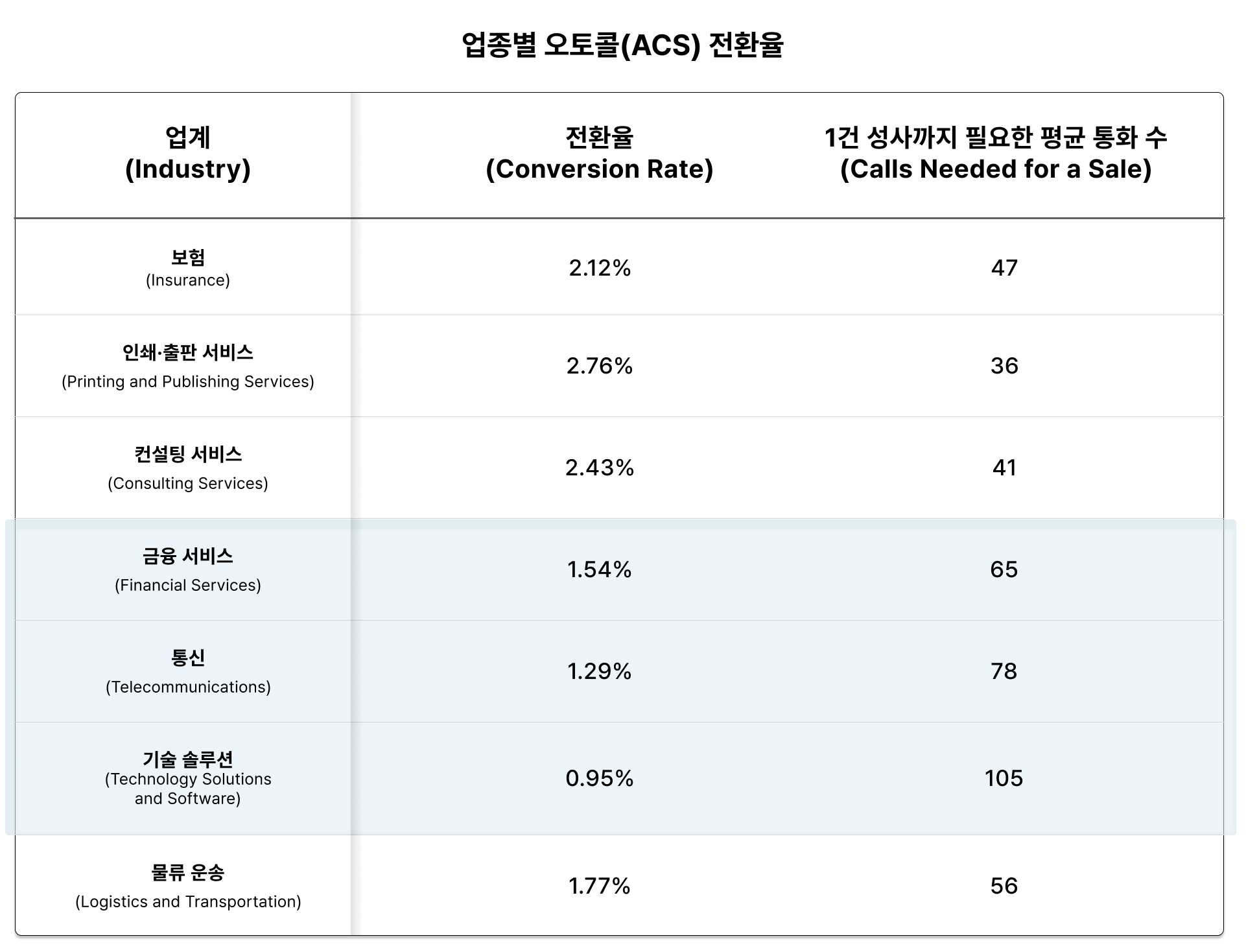 업계별-콜드콜-전환율
