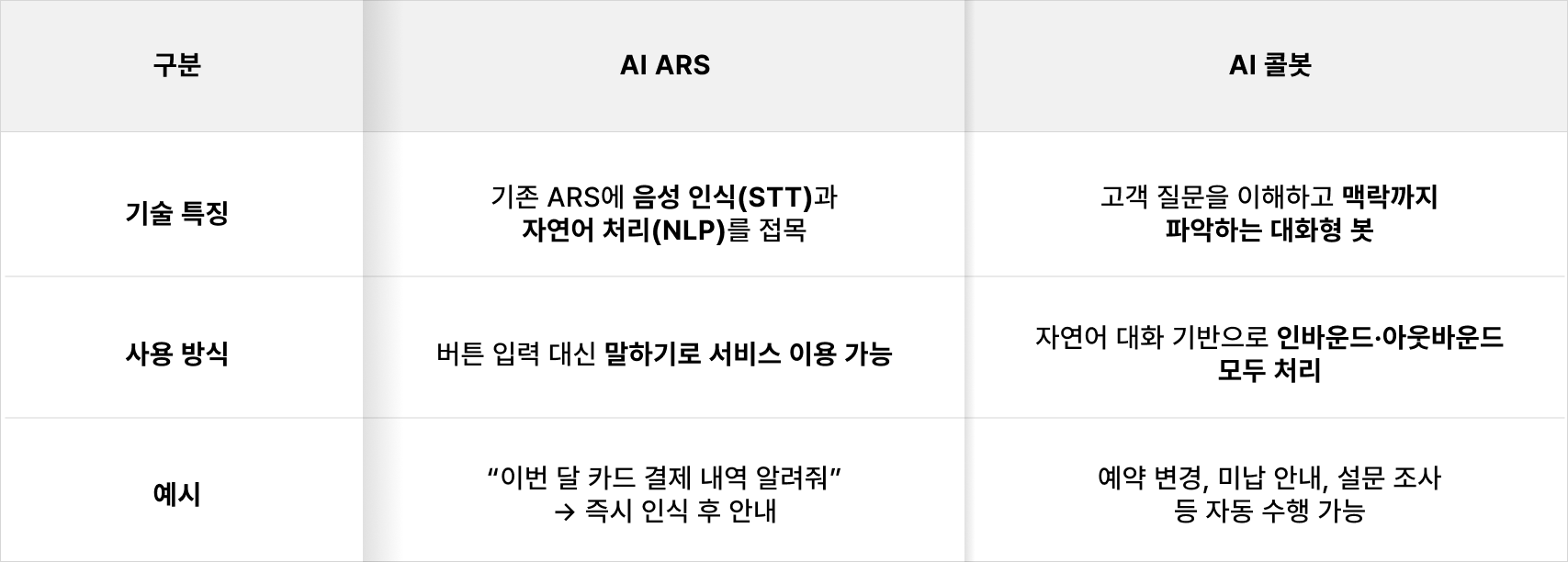AI ARS와 AI 콜봇 차이점