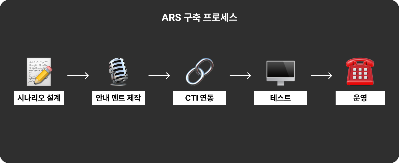 ARS 시스템 구축 프로세스