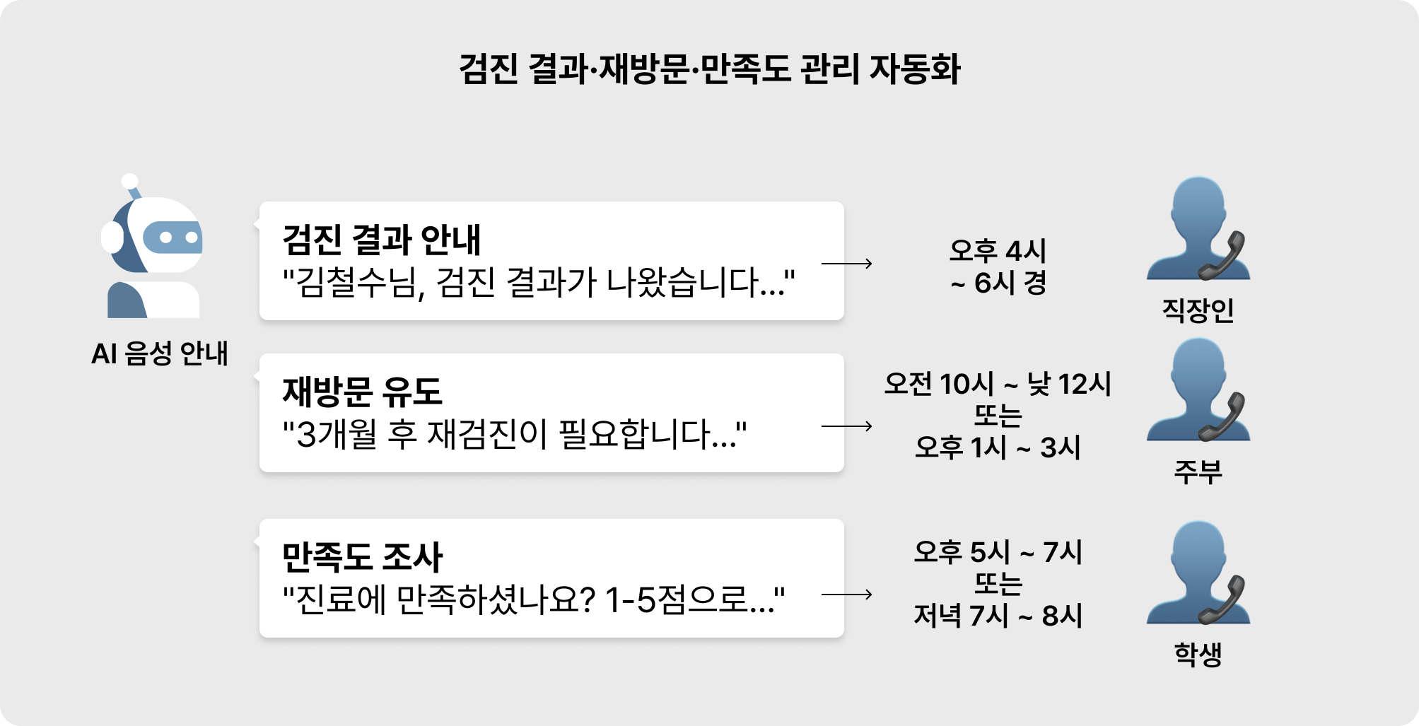 검진-결과-재방문-만족도-관리-자동화
