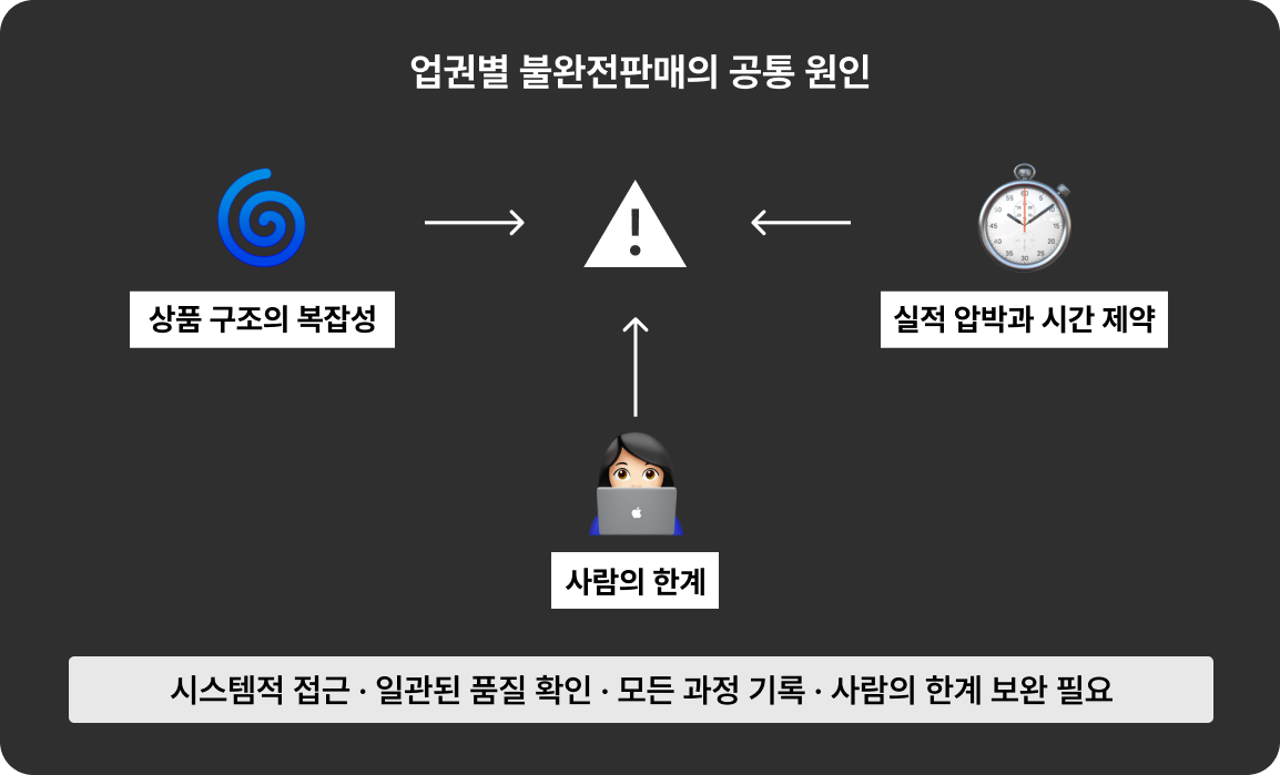 업권별-불완전판매의-공통-원인