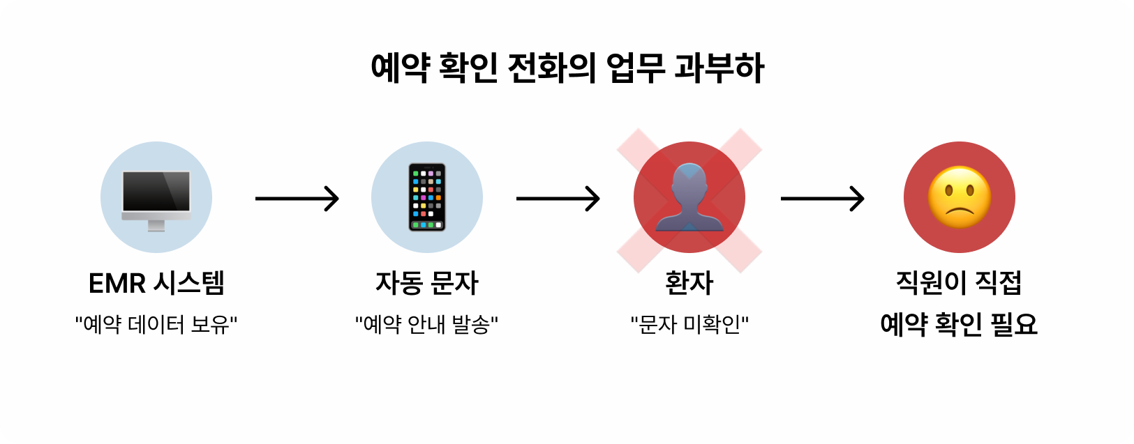 예약-확인-전화의-업무-과부하
