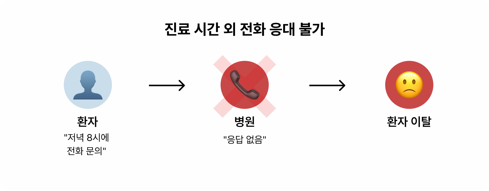 진료-시간-외-전화-응대-불가