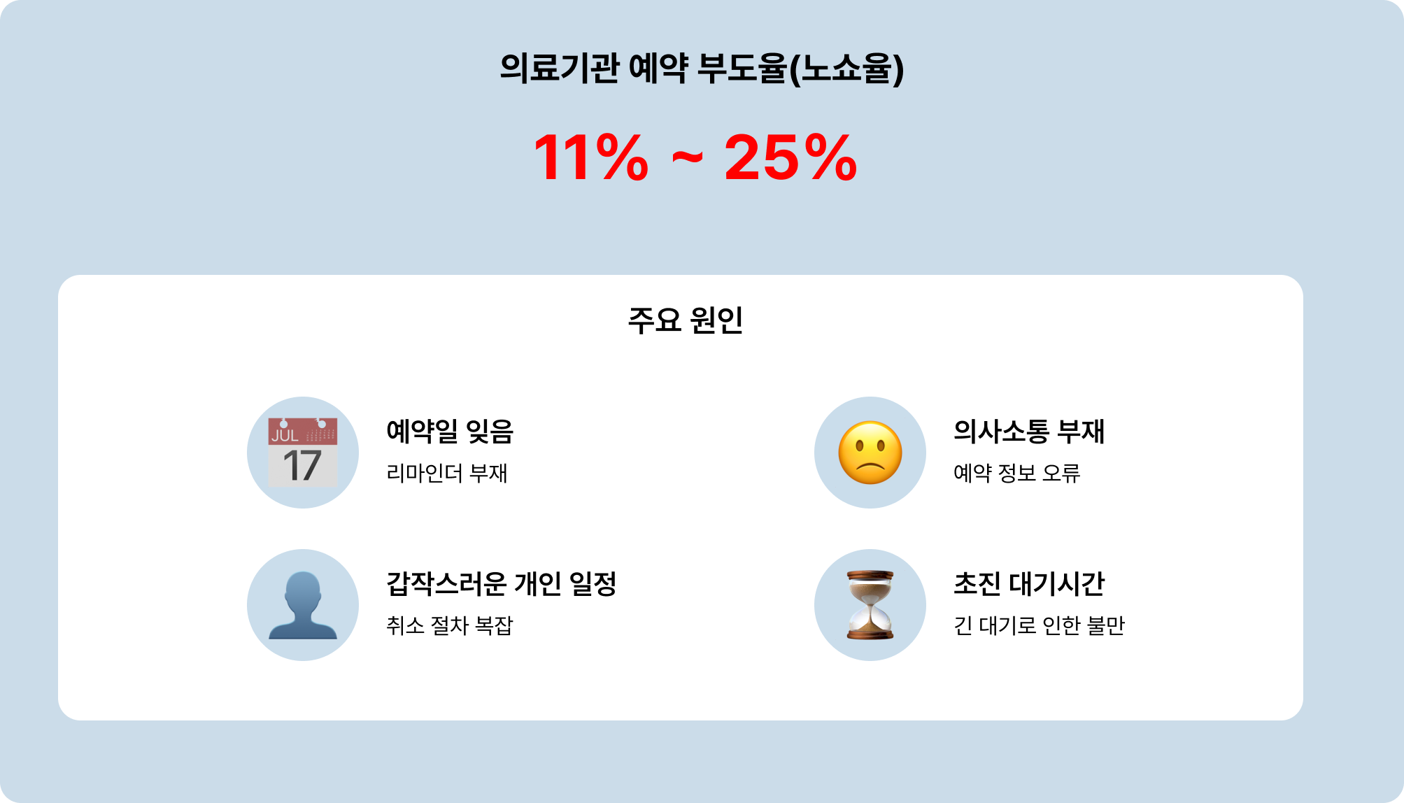 의료기관-예약-부도율-사유