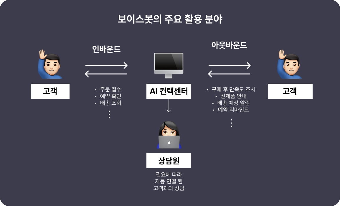 보이스봇의-주요-활용-분야