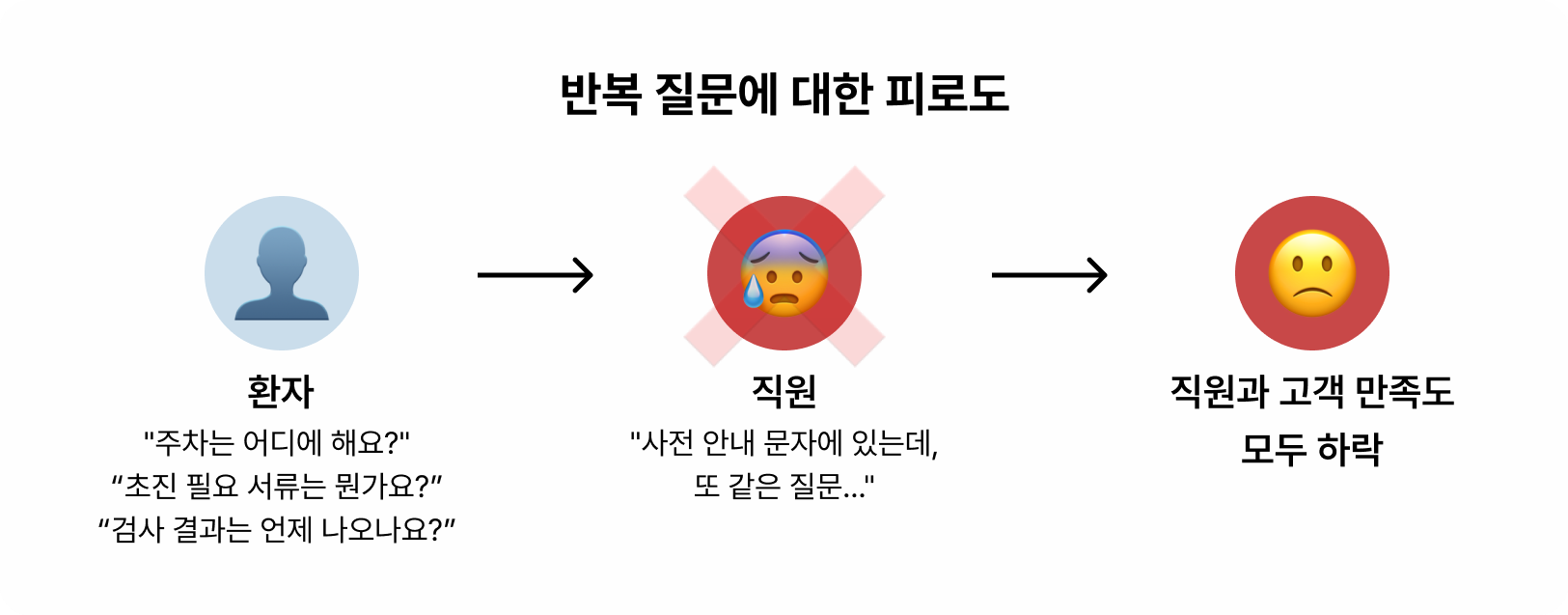 반복-질문에-대한-피로도