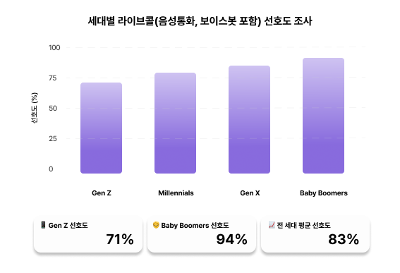 세대별-보이스봇-선호도