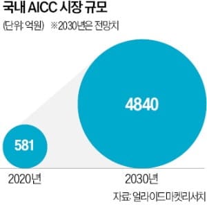 국내-AICC-시장-규모