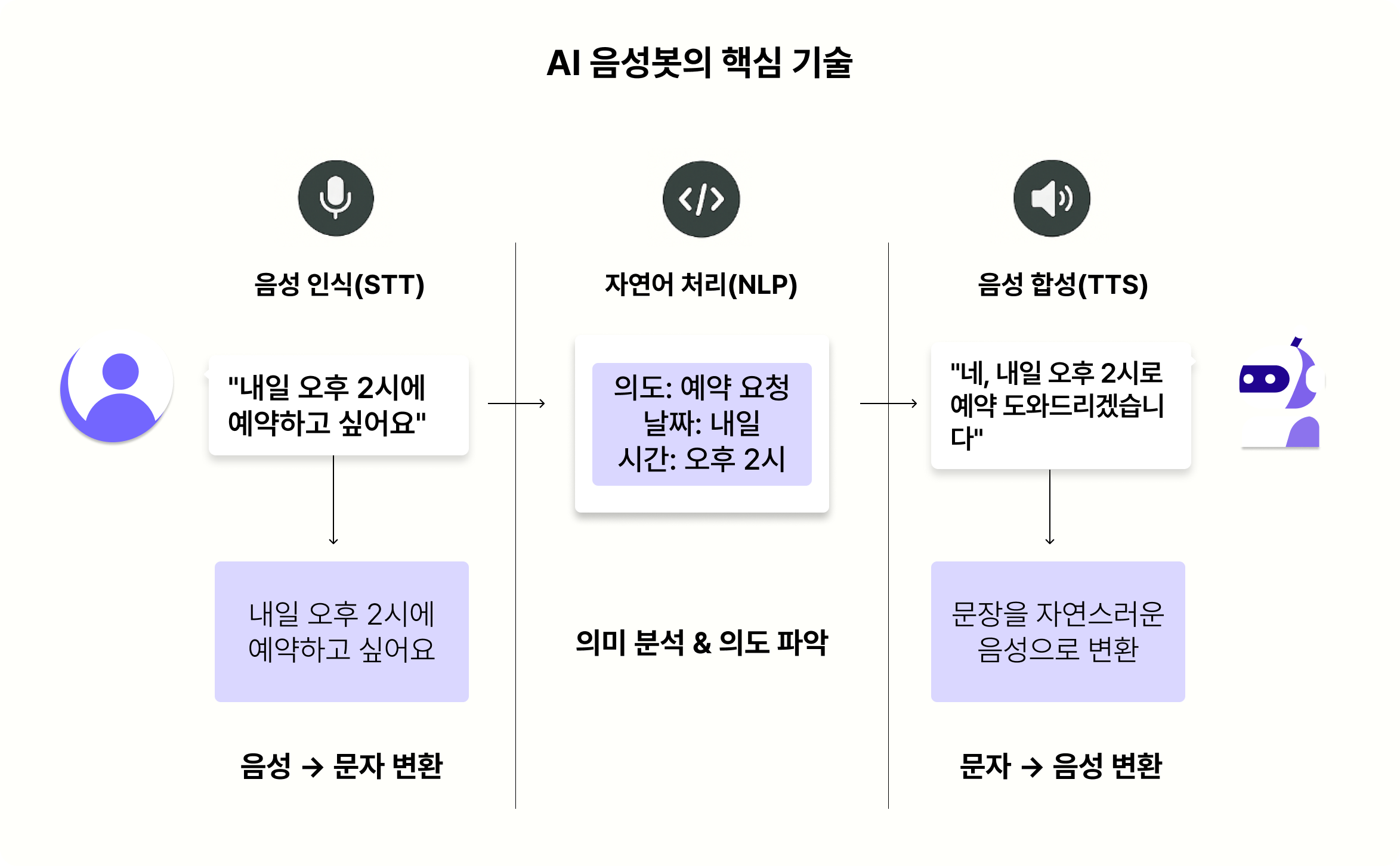 AI-음성봇의-핵심-기술