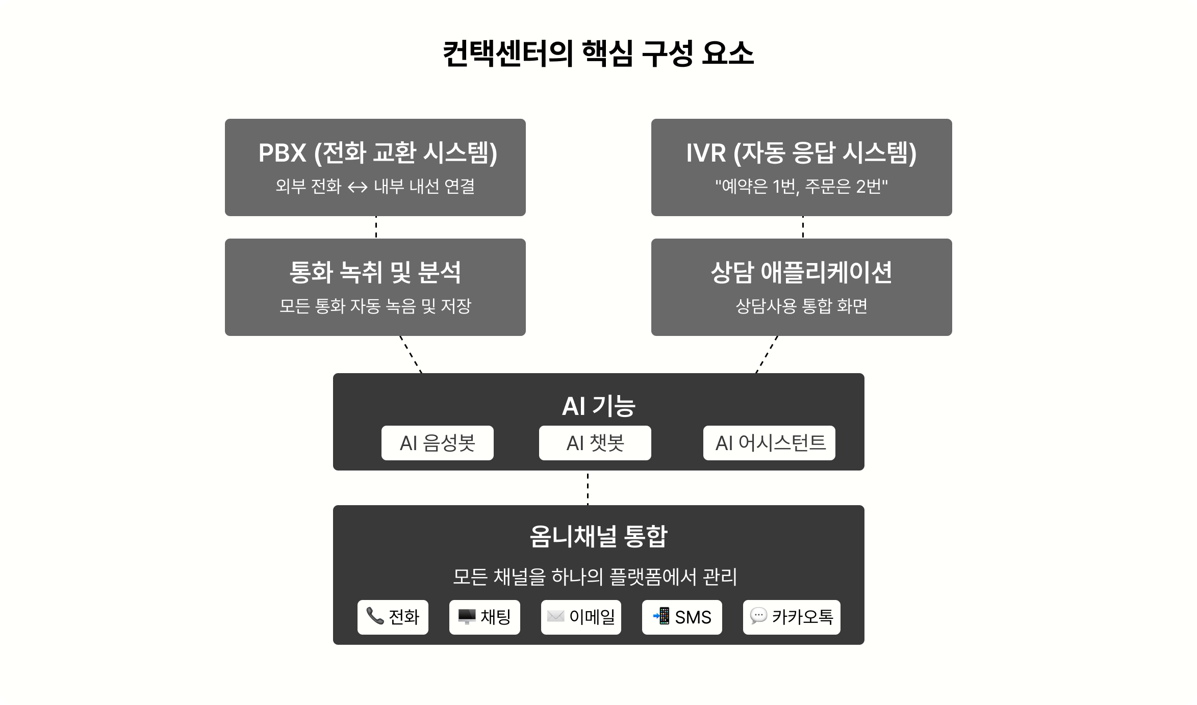 컨택센터의-핵심-구성-요소