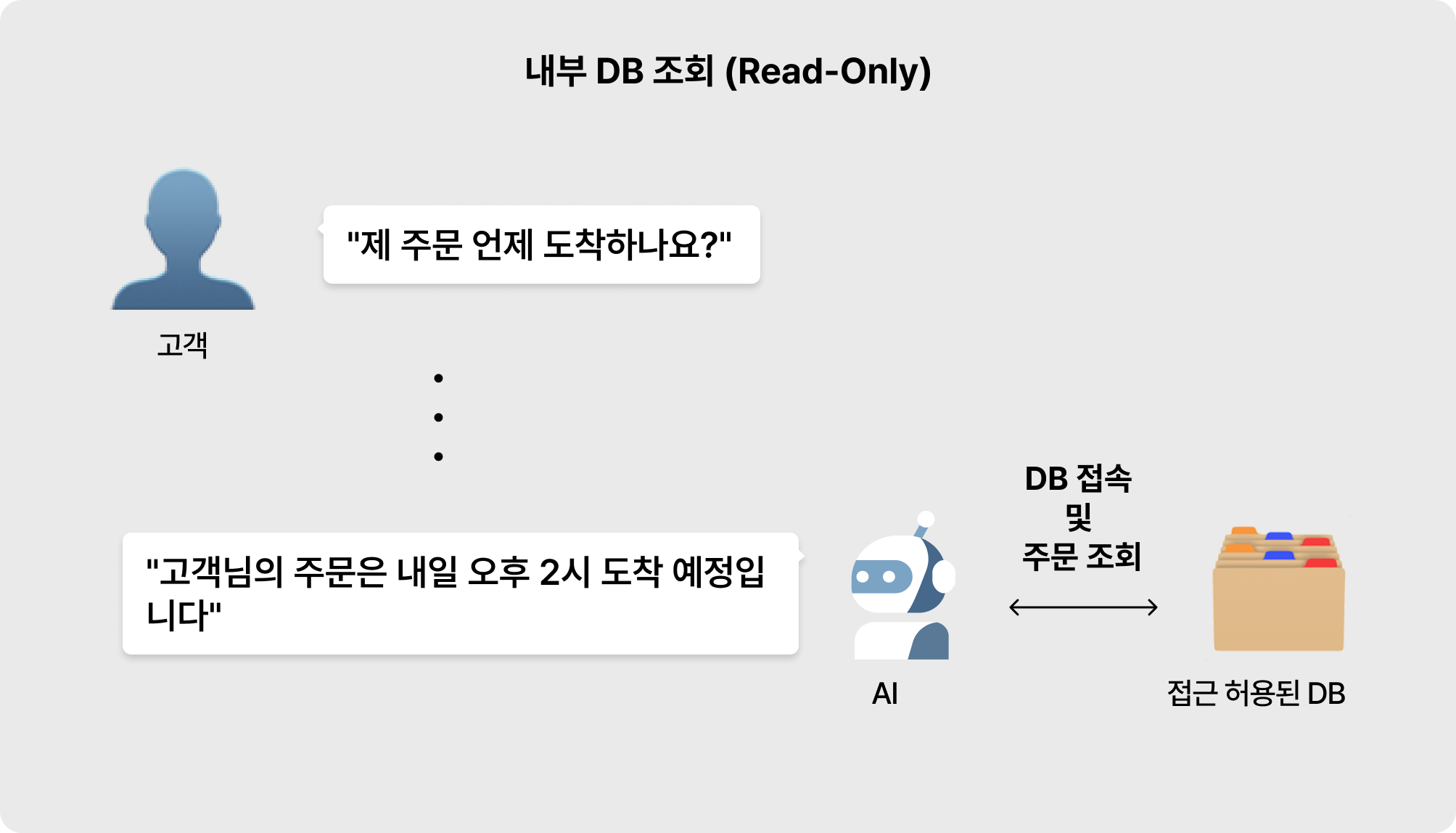 AI 콜센터 내부 DB 조회 구조 이미지