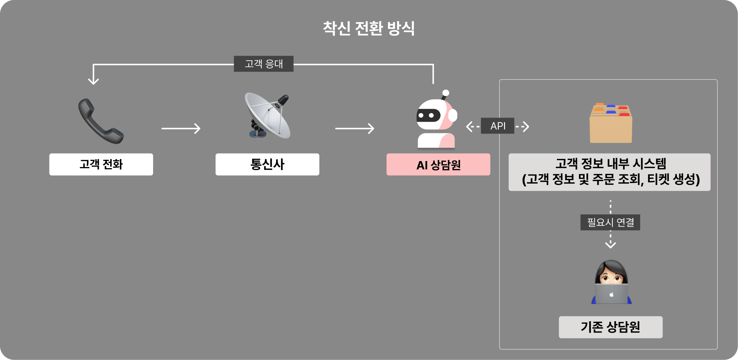 AI 콜센터 착신 전환 방식 구조 이미지