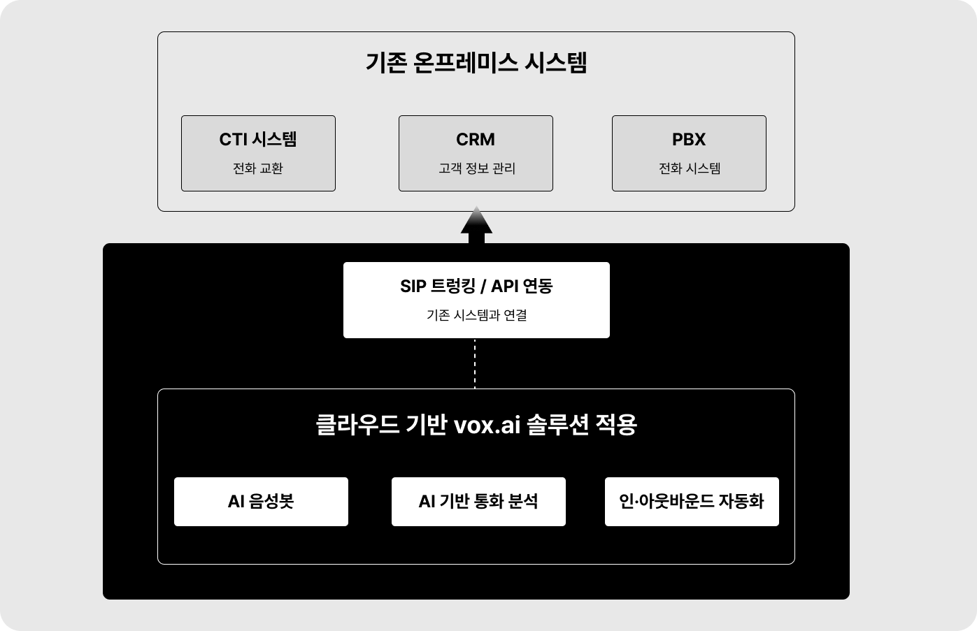 vox-ai-도입-프로세스
