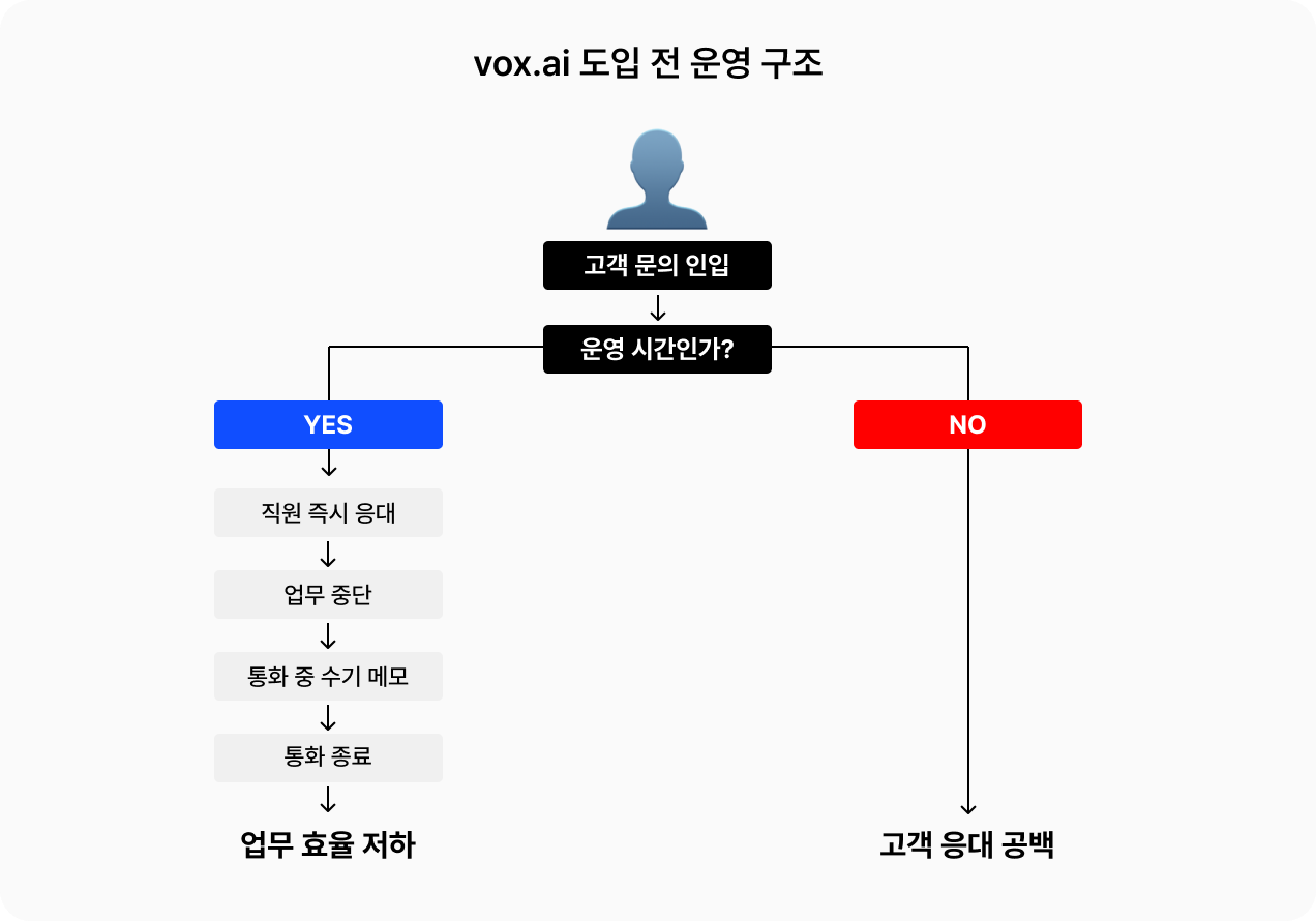 vox-ai-도입-전-운영-구조