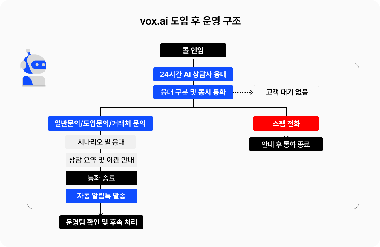 vox-ai-도입-후-운영-구조