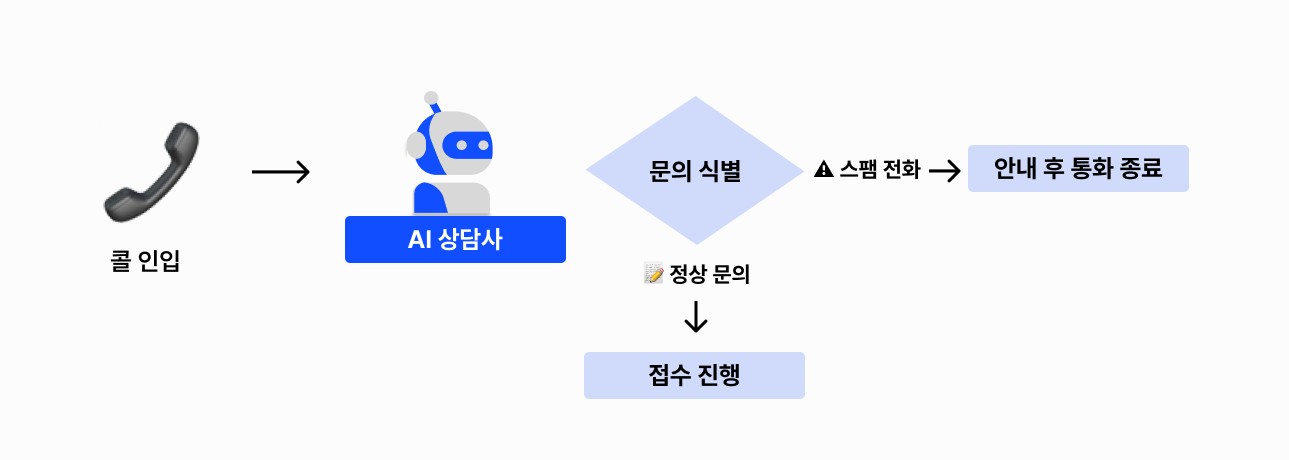 AI-상담사의-문의-식별-구조-이미지