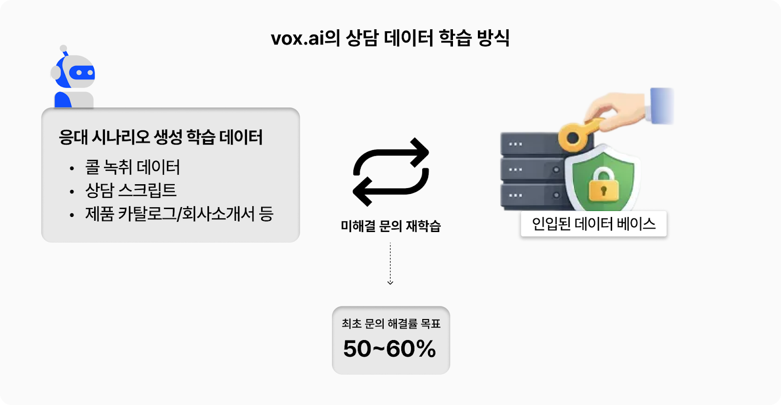 vox.ai의-상담-데이터-학습-방식-이미지