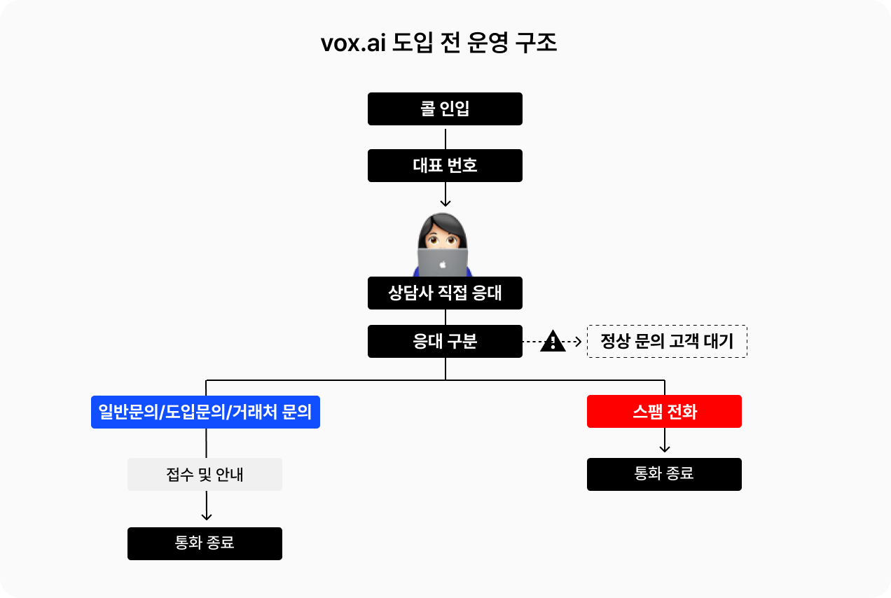 vox-ai-도입-전-운영-구조