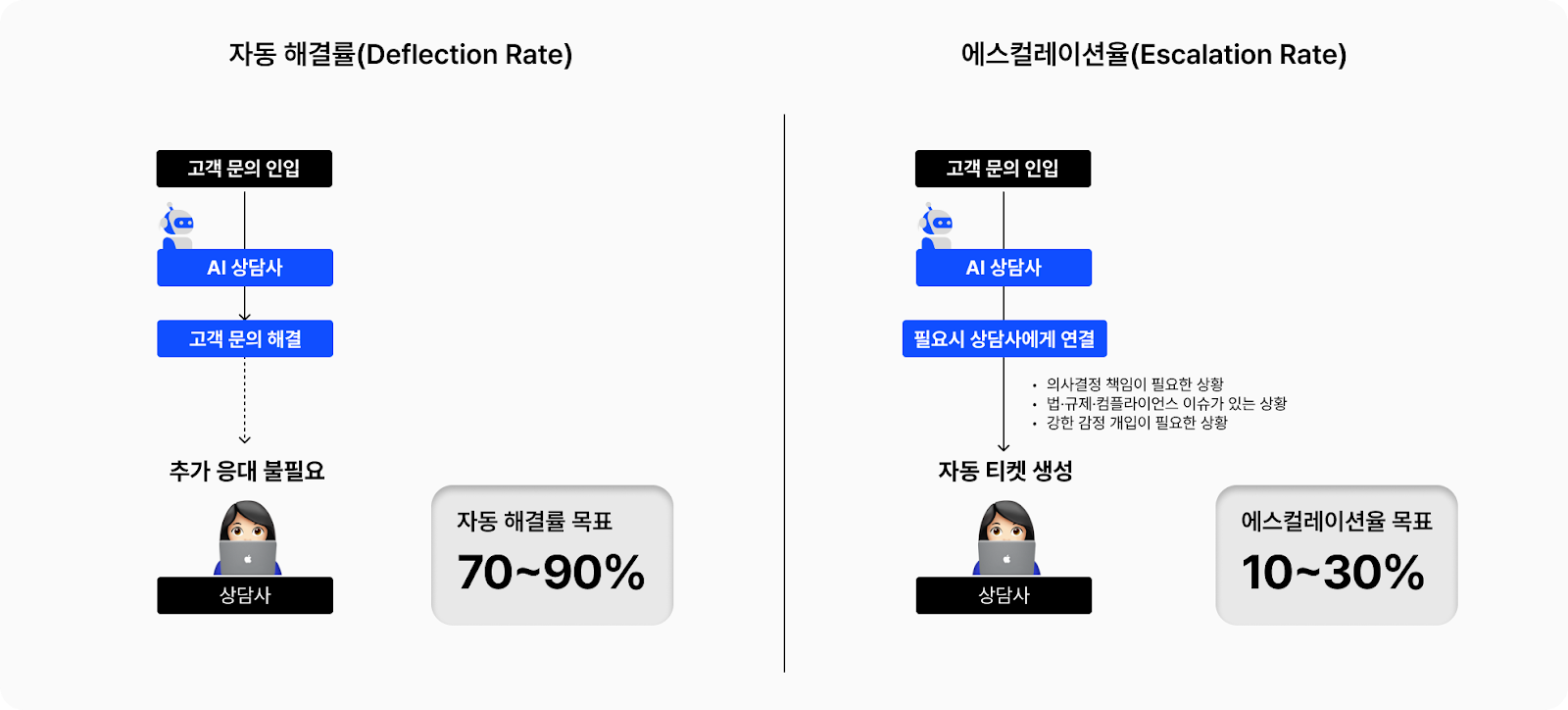 AI-콜센터-자동해결률과-에스컬리에션율-이미지