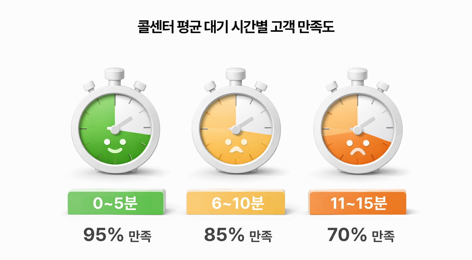 콜센터-평균-대기-시간별-고객-만족도-이미지