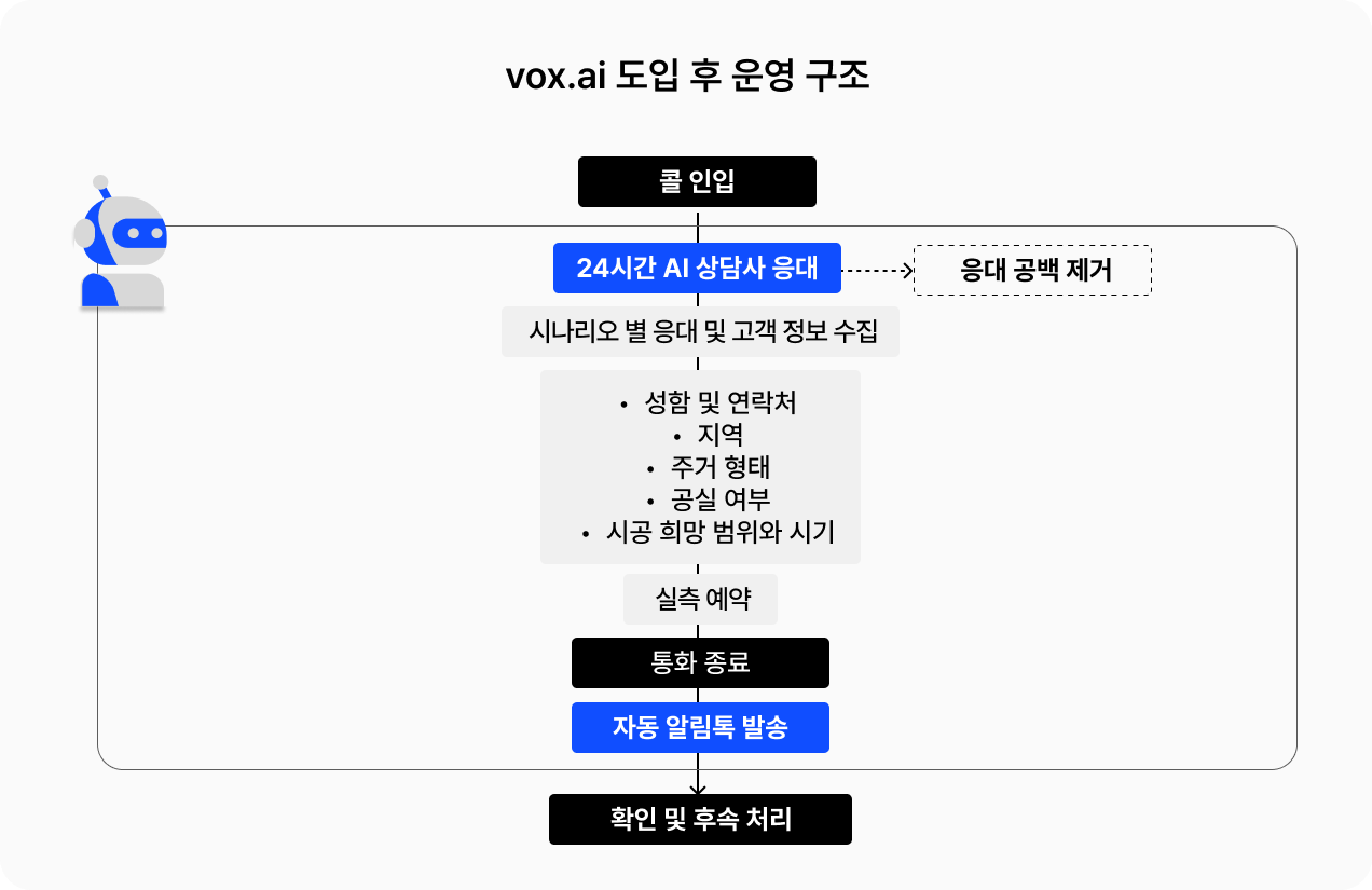 vox-ai-도입-후-청암홈윈도우-운영-구조
