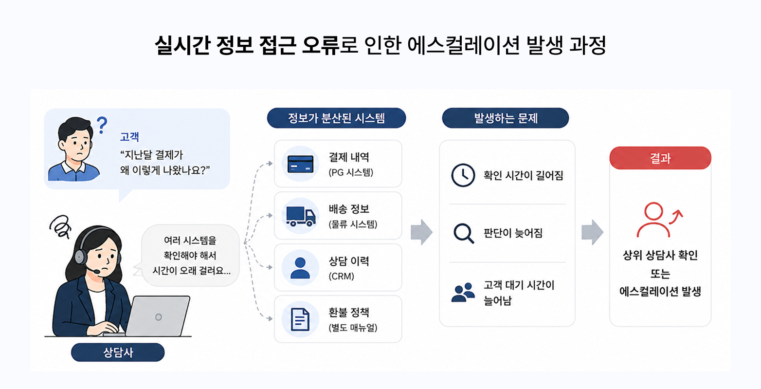 실시간-정보-접근-오류로-인한-에스컬레이션-발생-과정-흐름도
