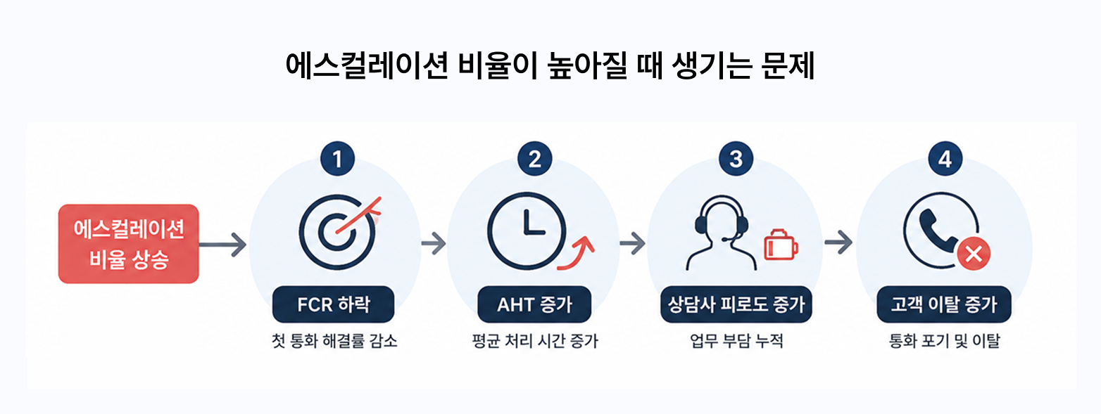 에스컬레이션-비율이-높아질-때-생기는-문제