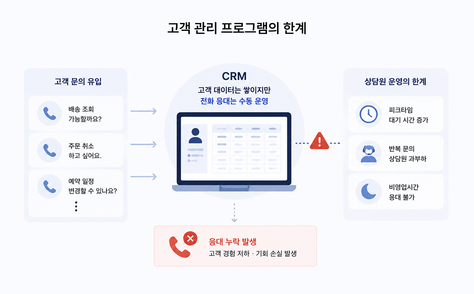 고객-관리-프로그램의-한계-흐름도