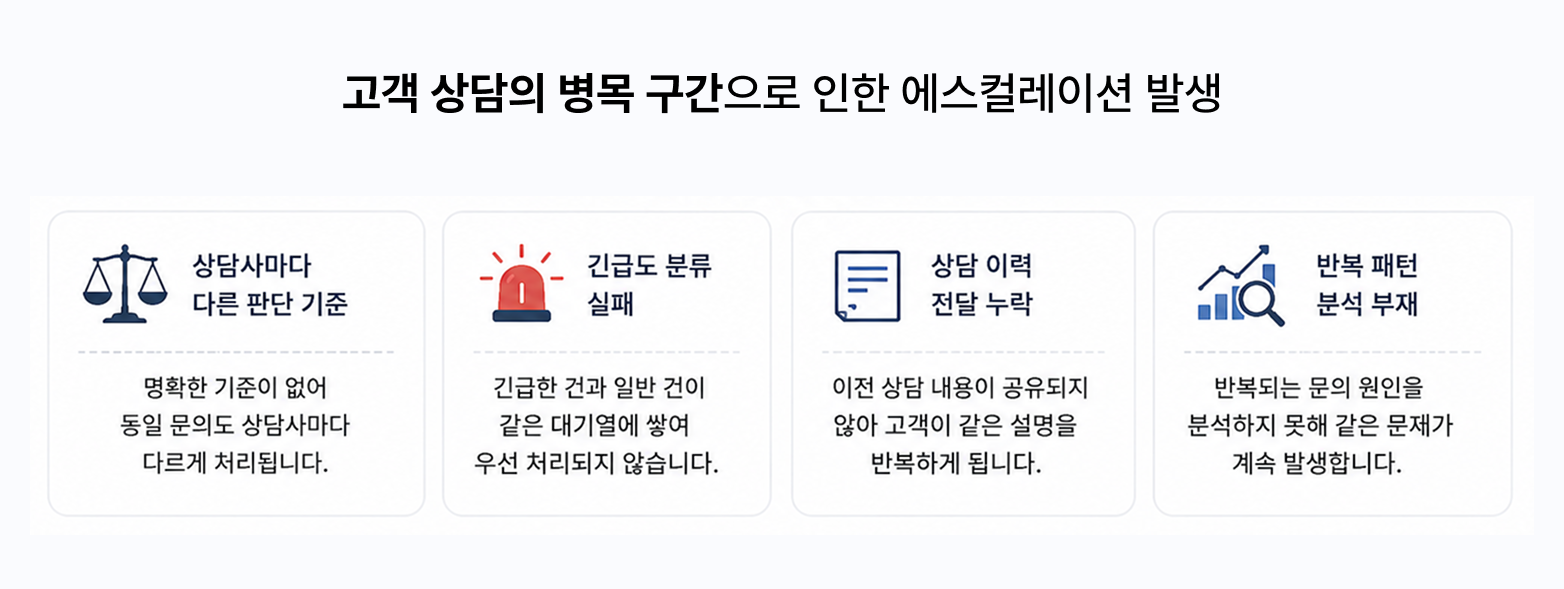 고객-상담의-병목-구간