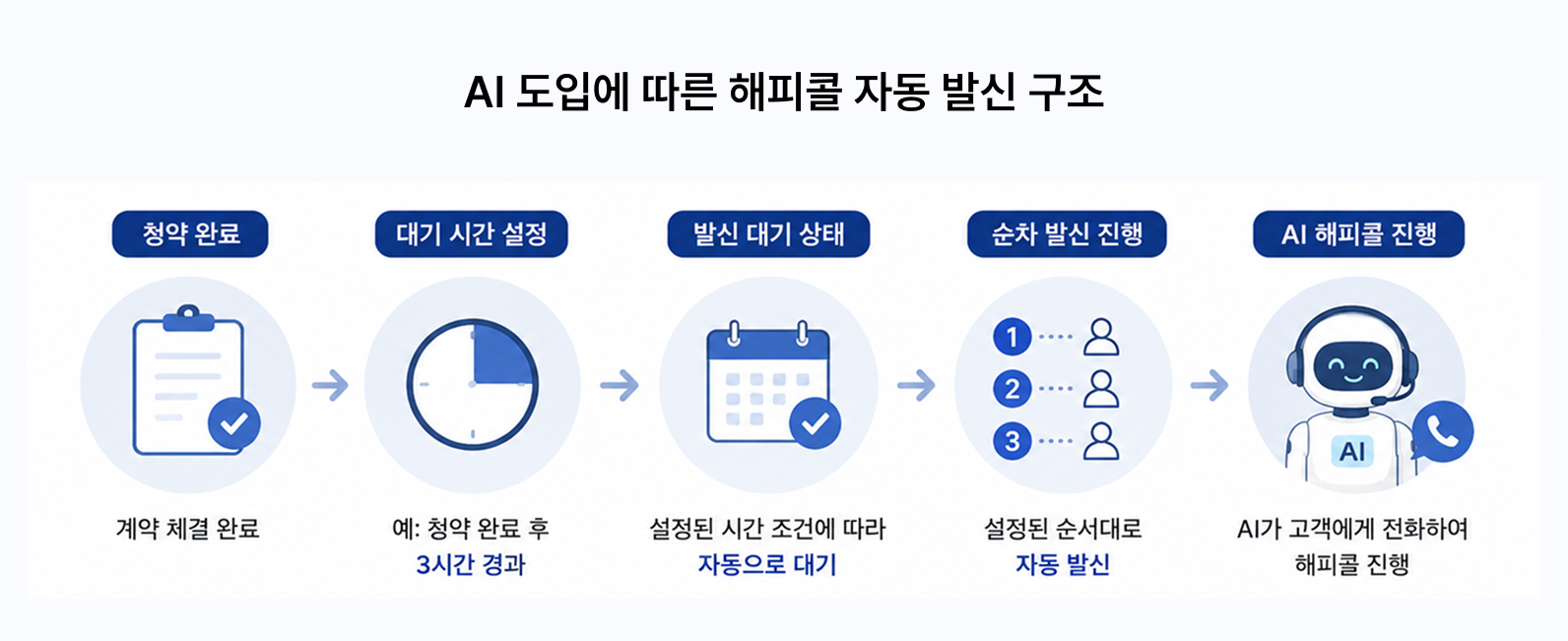 AI-도입에-따른-해피콜-자동-발신-구조