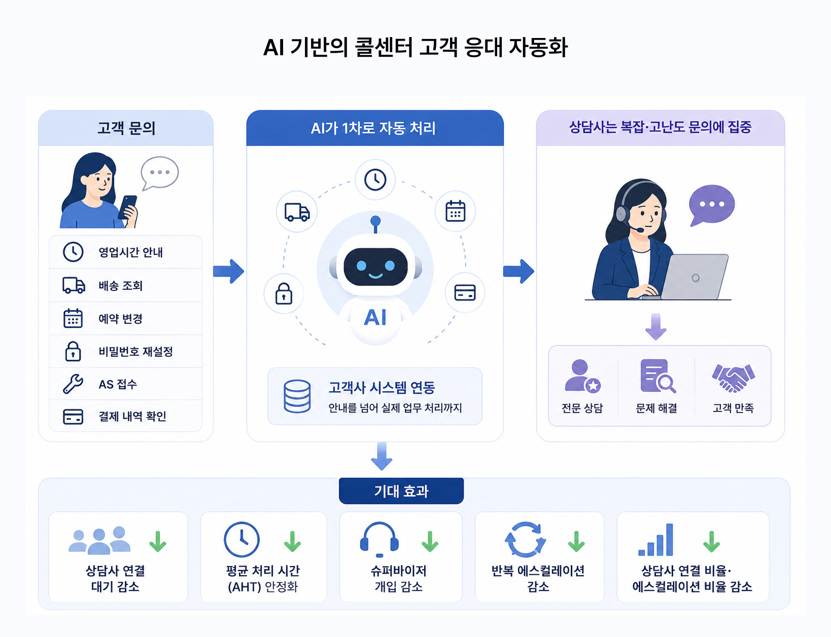 AI-기반의-콜센터-고객-응대-자동화