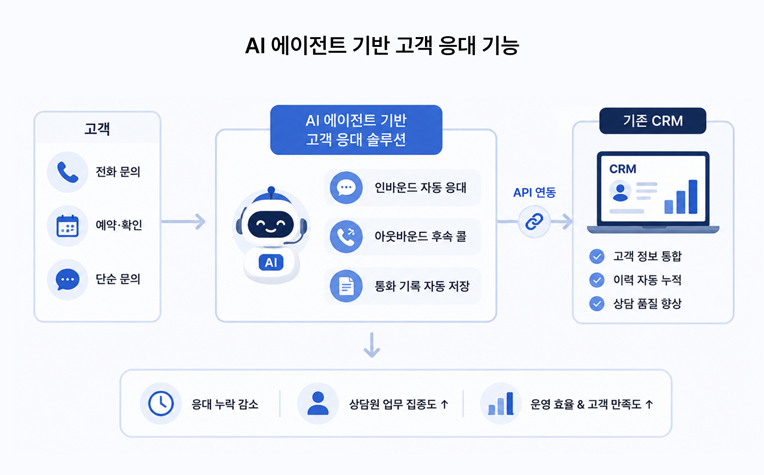AI-에이전트-기반-고객-응대-기능