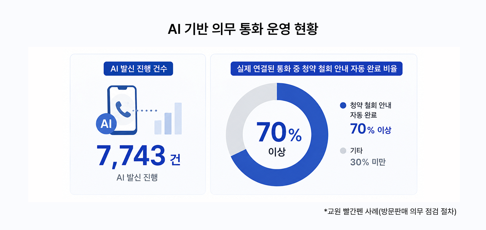 AI-기반-의무-통화-운영-현황