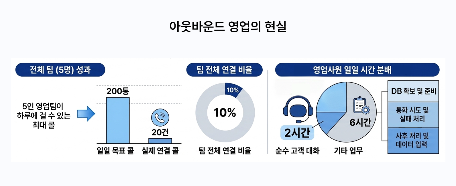 아웃바운드 영업의 한계를 나타낸 그래프 이미지