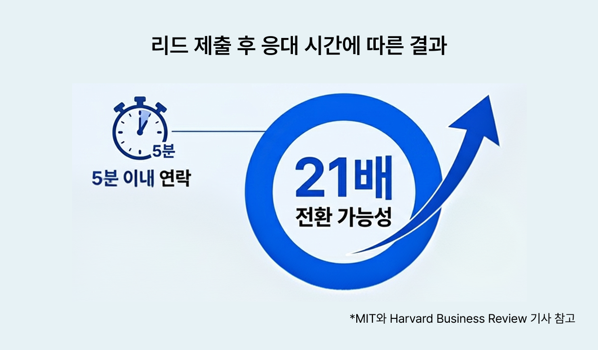 리드 제출 후 응대 시간에 따른 결과 인포그래픽