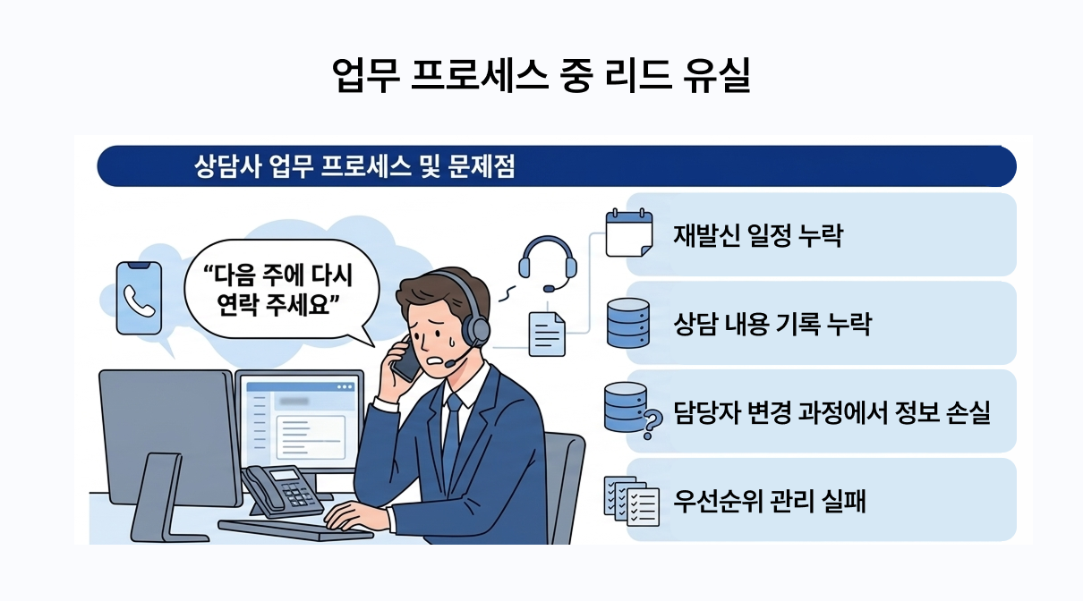 업무 프로세스 중 리드 유실의 예시 이미지