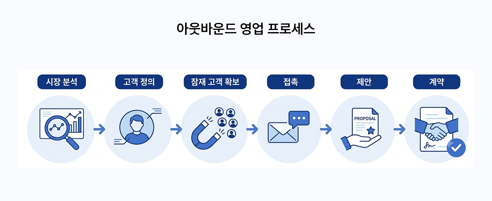 아웃바운드 영업 프로세스 6단계