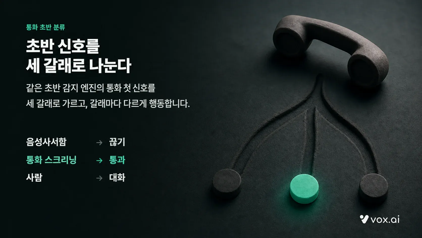 음성사서함·통화 스크리닝·사람 세 갈래와, 갈래마다 달라지는 행동