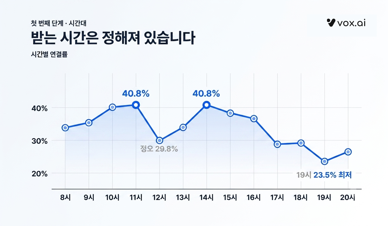 받는 시간에 따른 시간별 연결률에 관한 그래프