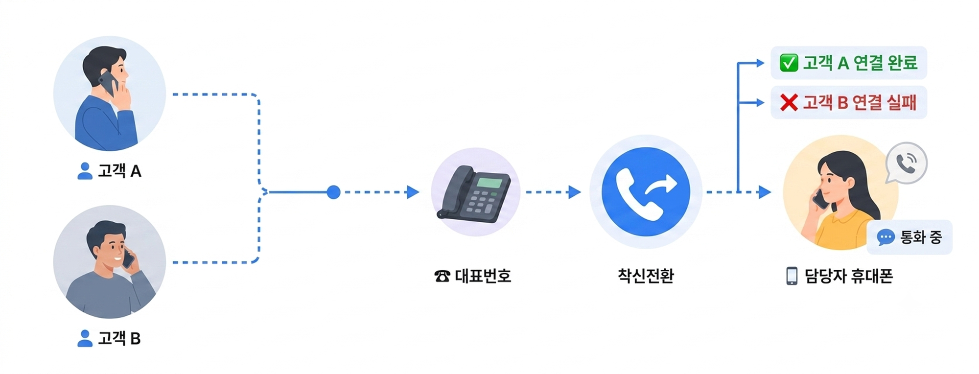 착신전환 동시통화 한계: 두 고객이 동시에 전화하면 담당자 휴대폰이 통화 중이라 한 명은 연결 실패하는 구조