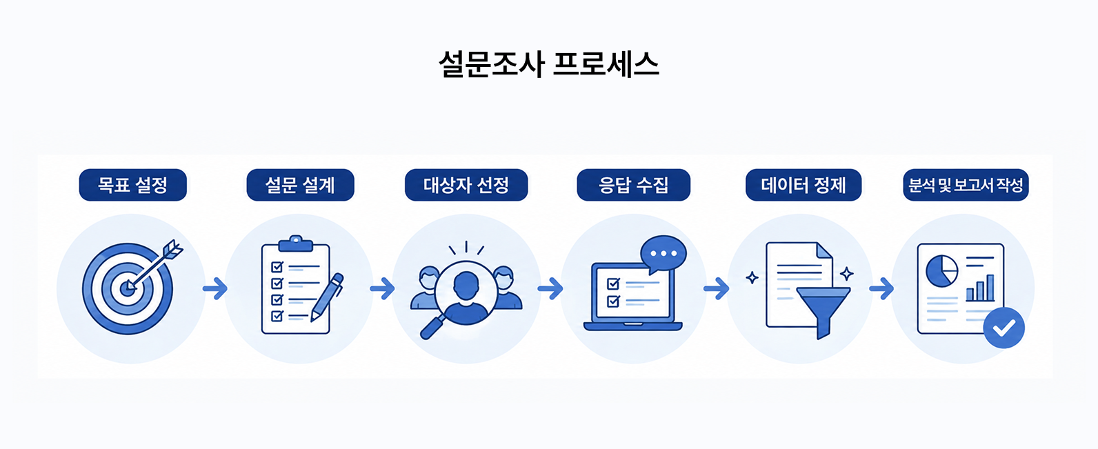 설문조사 프로세스 목표 설정/설문 설계/대상자 선정/응답 수집/데이터 정제/분석 및 보고서 작성