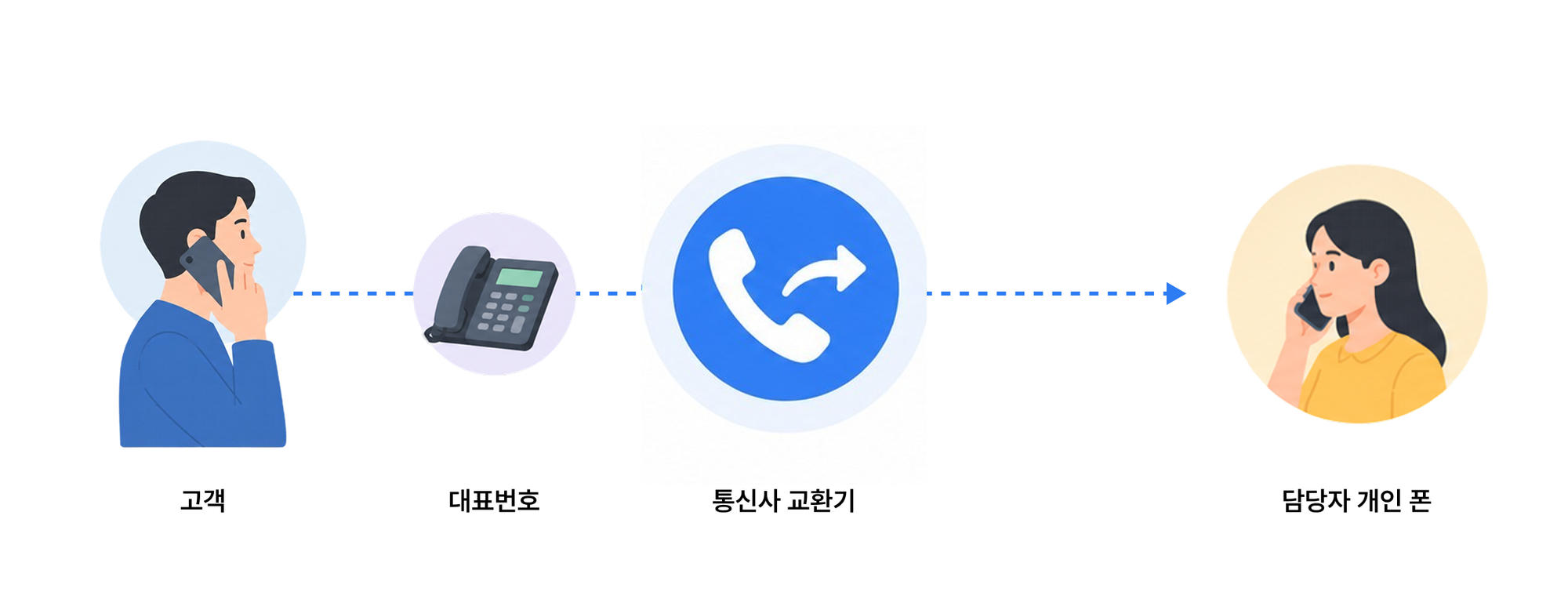 착신전환 구조: 고객 전화가 통신사 교환기를 거쳐 담당자 휴대폰으로 연결되는 과정